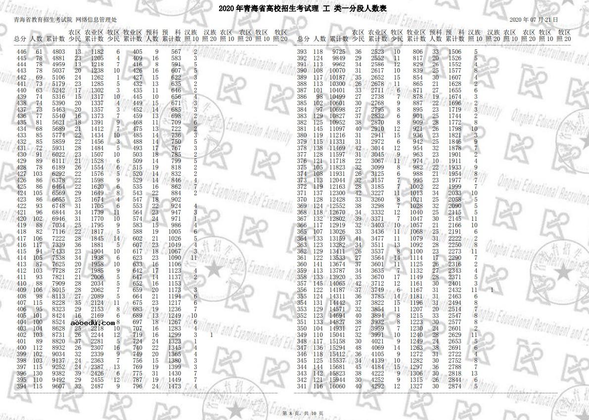 2020青海高考一分一段表 文科理科高考成绩排名