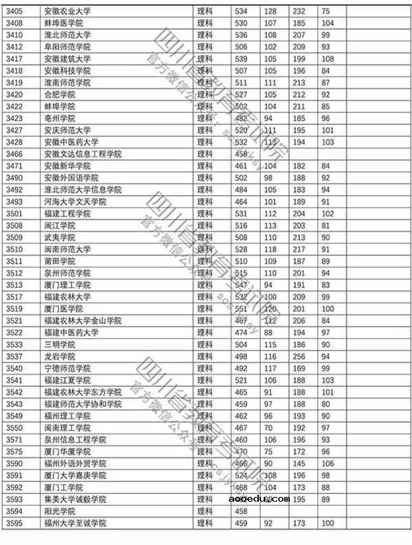 2018年各高校四川二本理科录取（投档）分数线