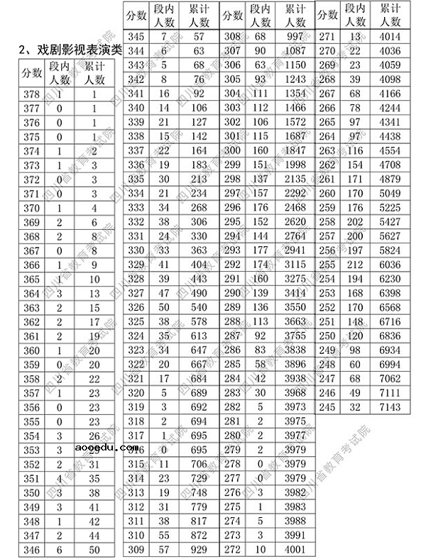 2018四川艺术类专业统考成绩分段统计表 ​