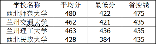 2018年甘肃二本大学排名及高考分数线