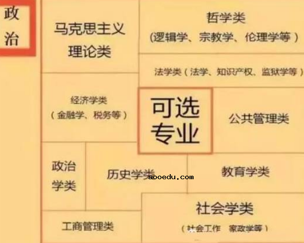 高中选课大学对应专业及要求