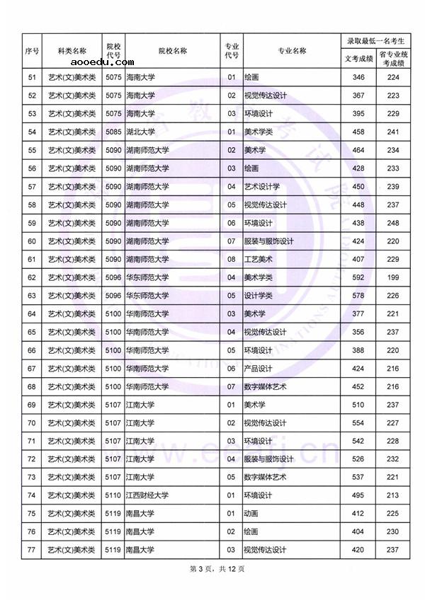 2018艺术类本科院校在福建本科录取（投档）分数线