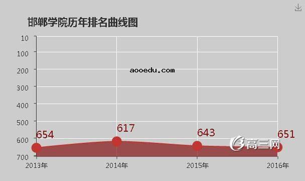 邯郸学院怎么样 好不好