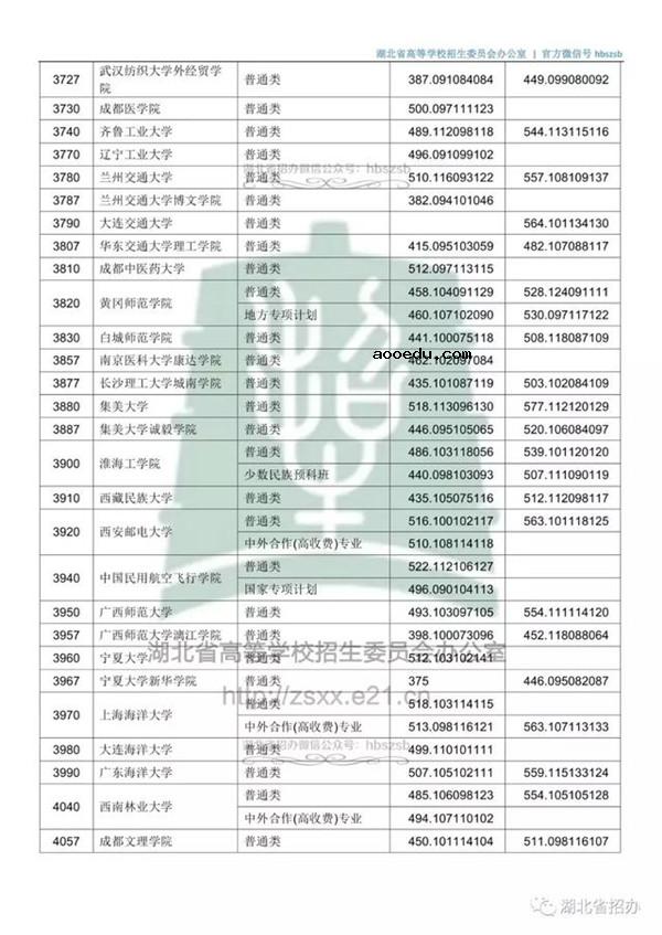 2018各高校在湖北本科二批录取（投档）分数线