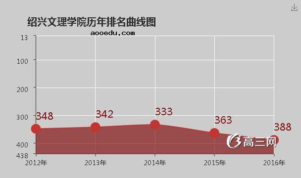 绍兴文理学院怎么样 好不好