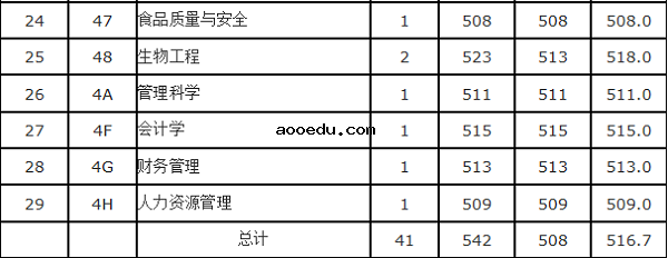 2018内蒙古大学在各省录取分数线【最新公布】