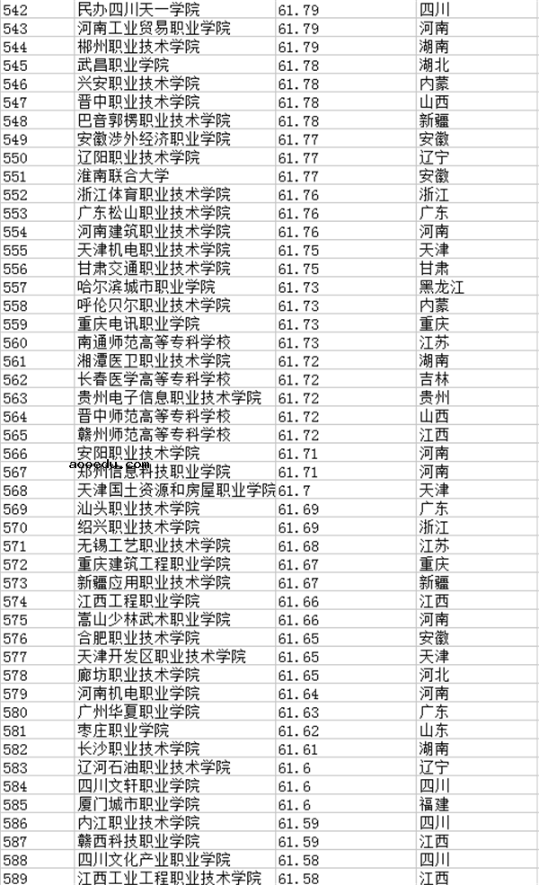 2018全国专科学校排名 最新高职高专院校排行榜