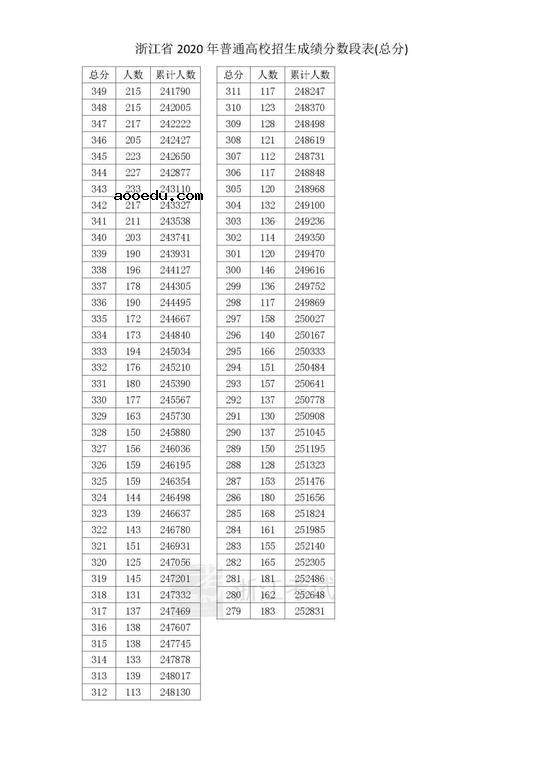 2020浙江高考一分一段表成绩排名