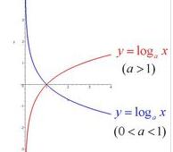 高考数学必考知识点：对数及对数函数