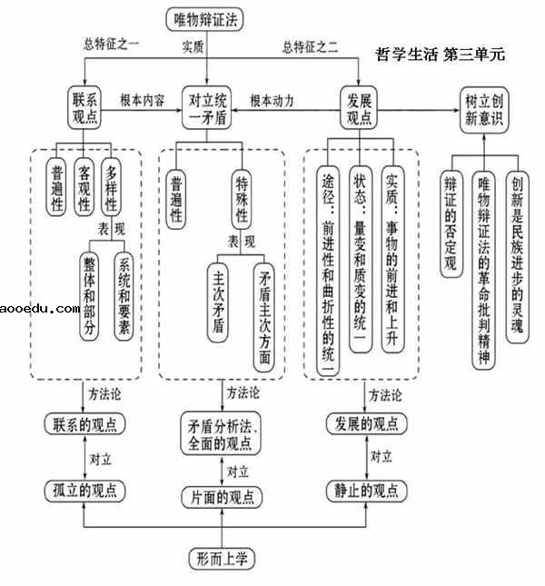 高中政治必修4单元知识框架图