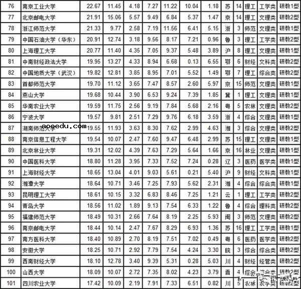 2018中国100强大学有哪些