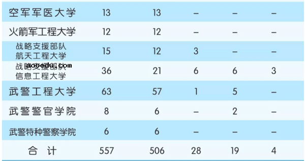 2018全国军校一共招多少人 各省军校招生计划汇总