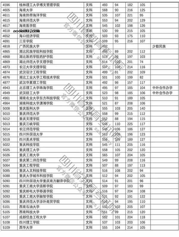 2018年各高校四川二本文科录取（投档）分数线