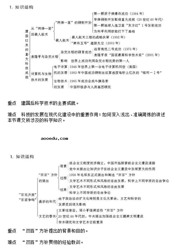 高中历史必修三知识点框架图