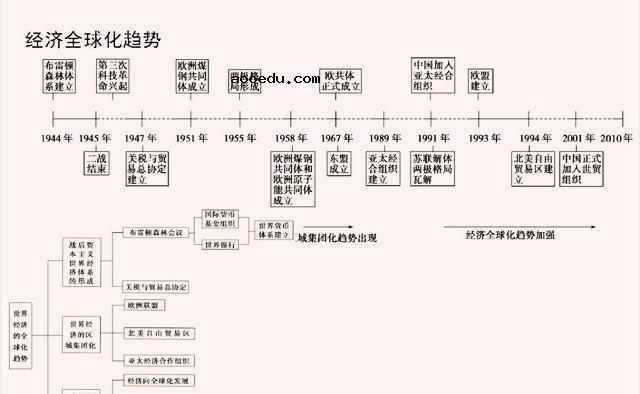 巧记高中历史事件时间轴顺口溜