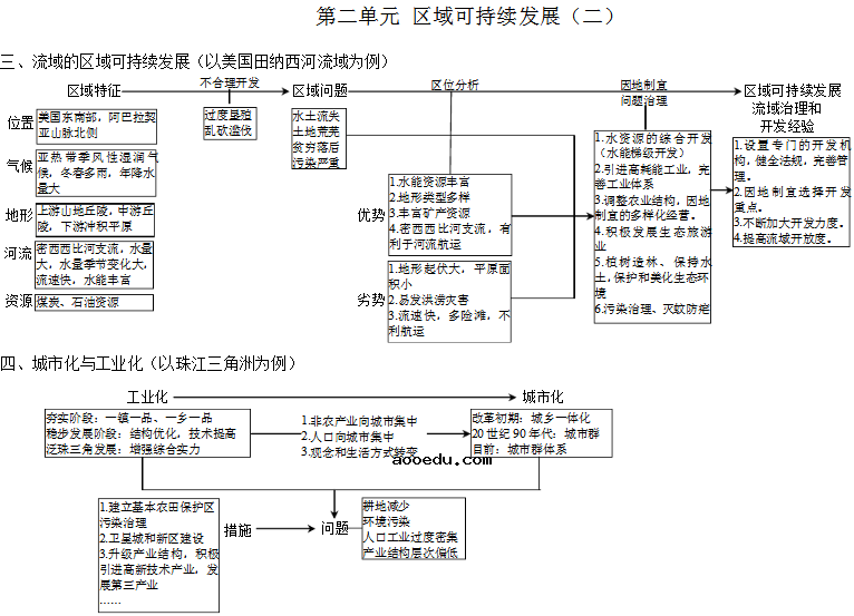 高中地理必修三知识框架图