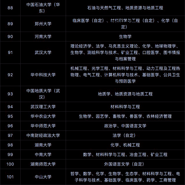 全国双一流大学名单 具体建设学科名单【全汇总】