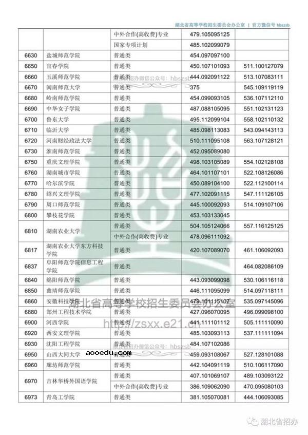 2018各高校在湖北本科二批录取（投档）分数线