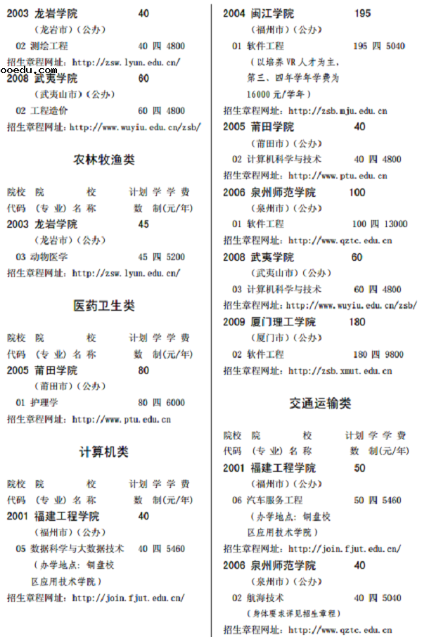 2018福建各高校高职招考本科专业及计划