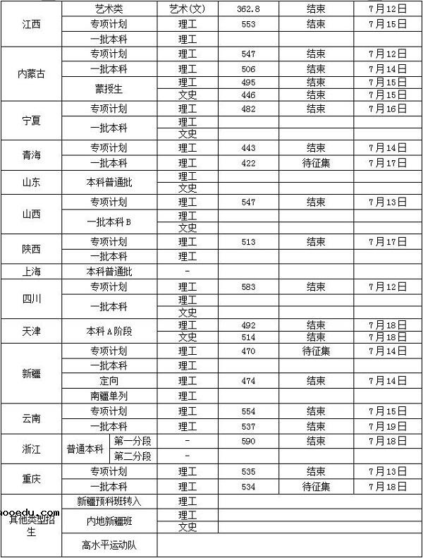 2018沈阳工业大学各省录取分数线【最新】