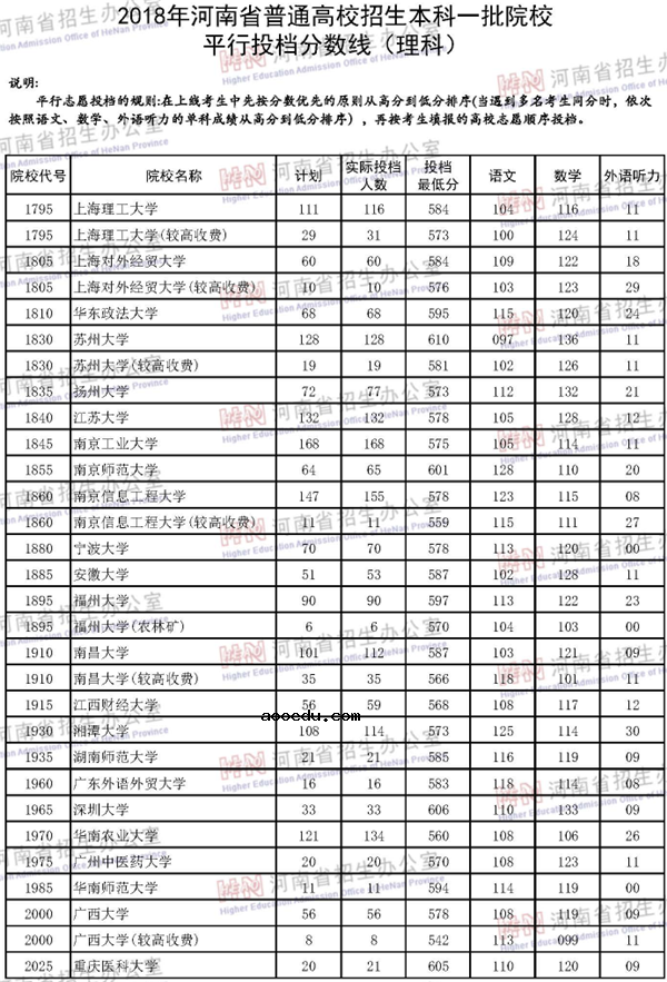 2018各高校在河南一本理科录取（投档）分数线