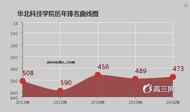 华北科技学院怎么样 好不好