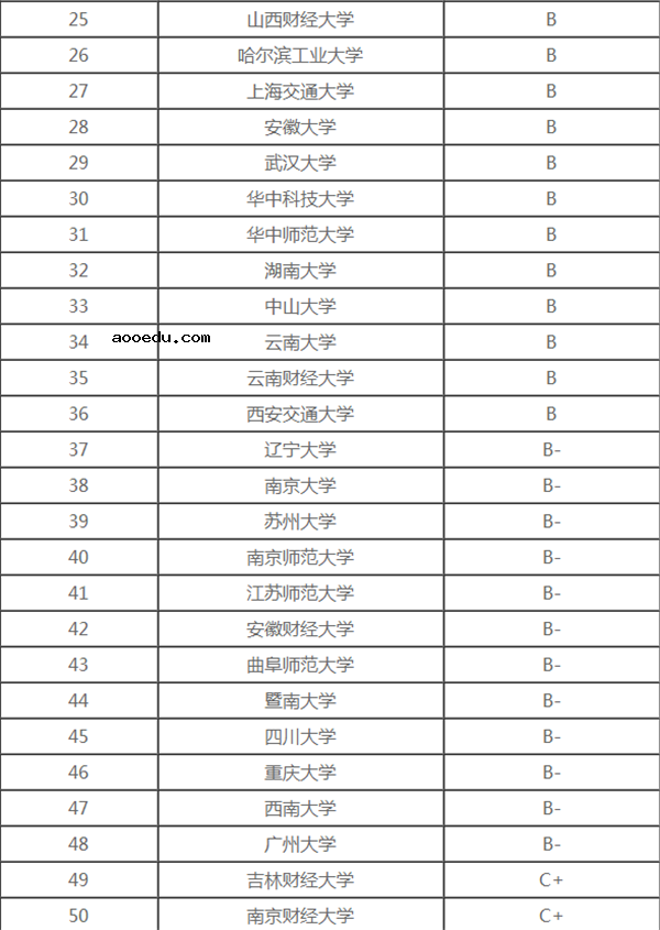 2018统计学专业最好的大学排名