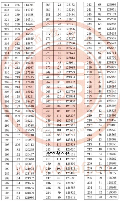 2020福建高考一分一段表 成绩排名【最新公布】