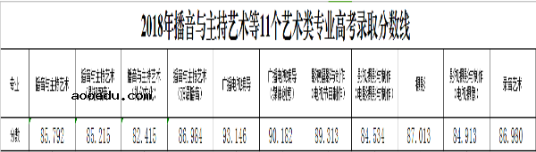 2018浙江传媒大学各省录取分数线【最新】