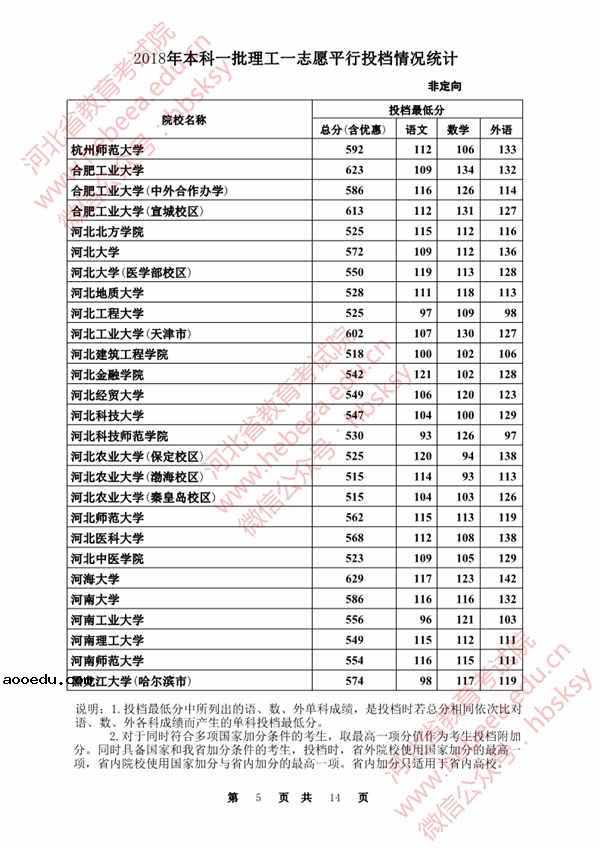 2018各高校在河北本科一批录取（投档）分数线