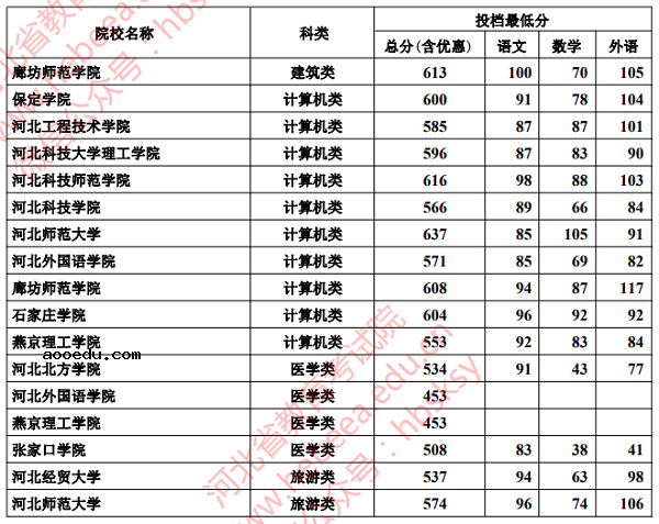 2018河北高考对口本科批一志愿投档分数线