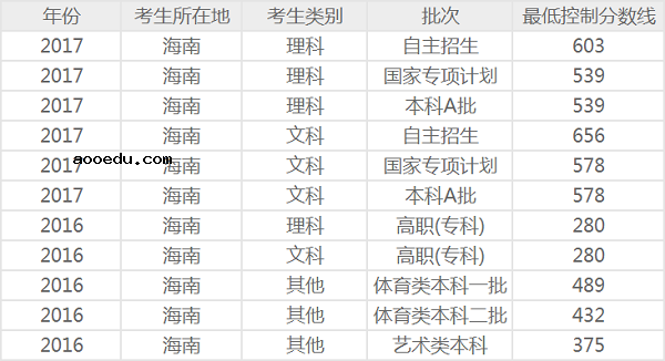 2019年海南高考分数线预测 文理科录取分数线预测