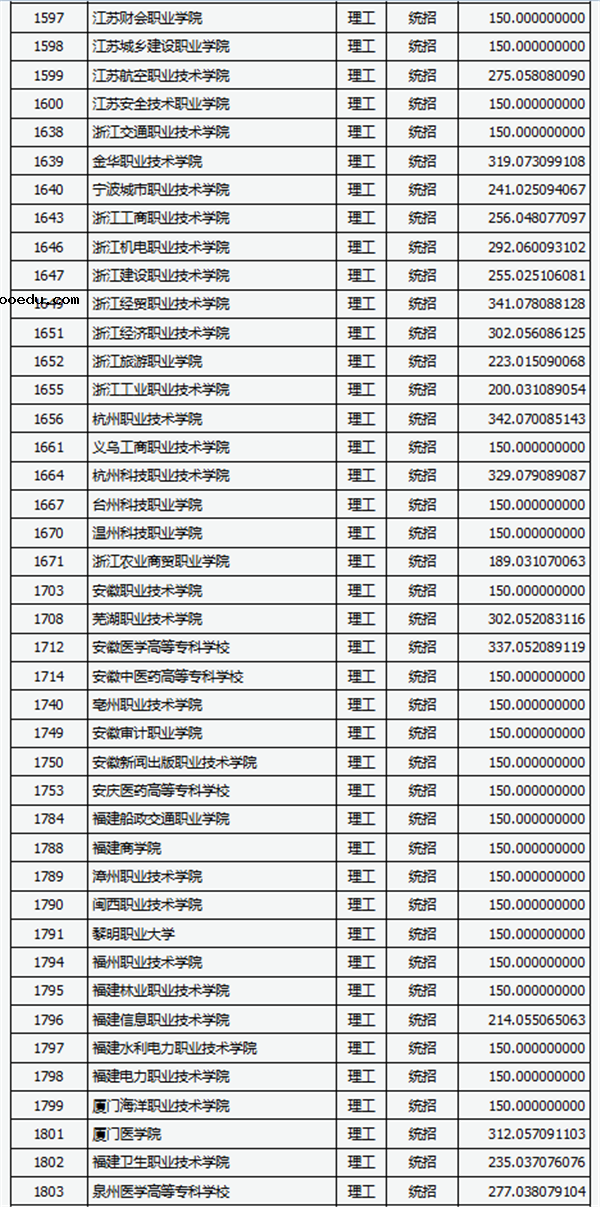 2018各高校在山西专科理科录取（投档）分数线