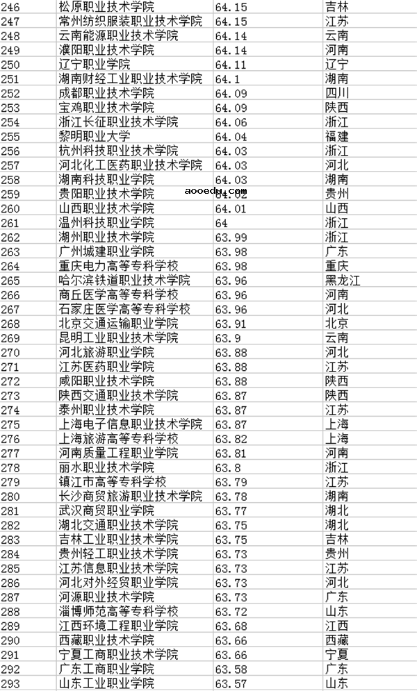 2018全国专科学校排名 最新高职高专院校排行榜