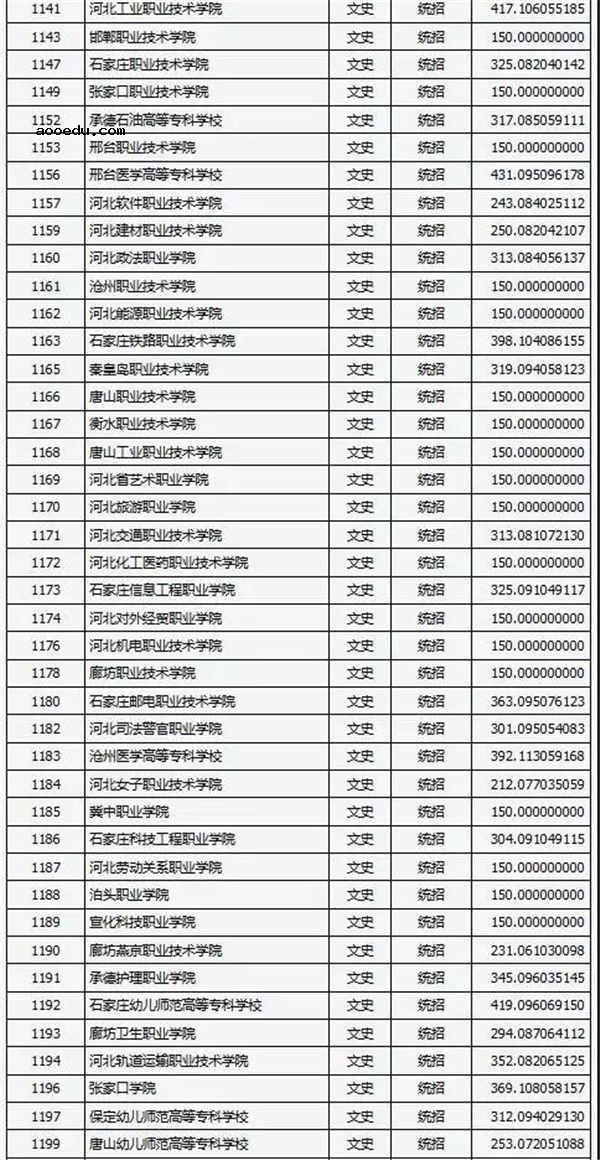 2018各高校在山西专科文科录取（投档）分数线