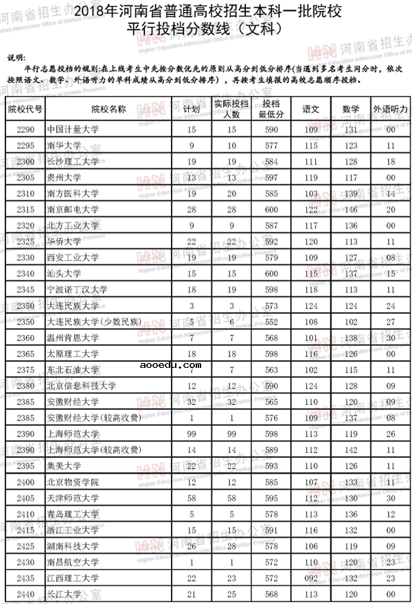 2018年各高校在河南投档分数线