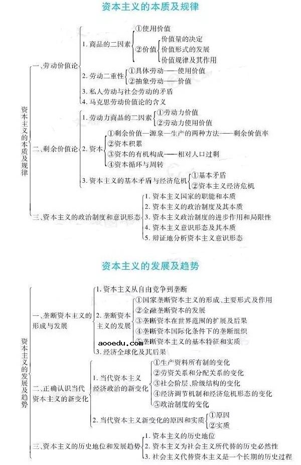 马克思基本原理知识结构框架图