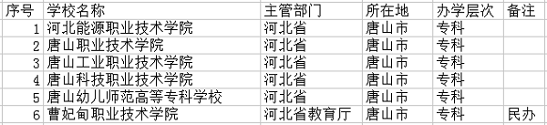 2018唐山最好的大学有哪些 最新高校名单