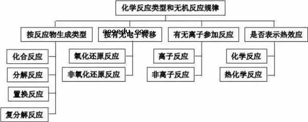 高中化学重要知识点框架图