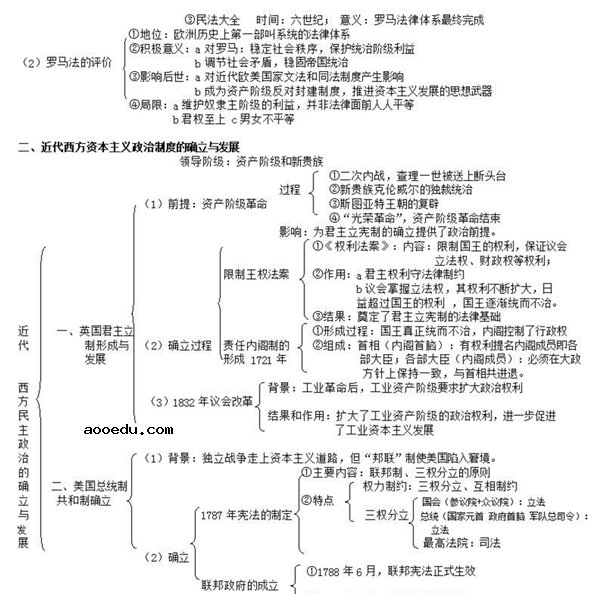 高中历史必修一知识框架图