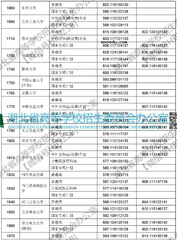 2018各高校在湖北本科一批录取（投档）分数线