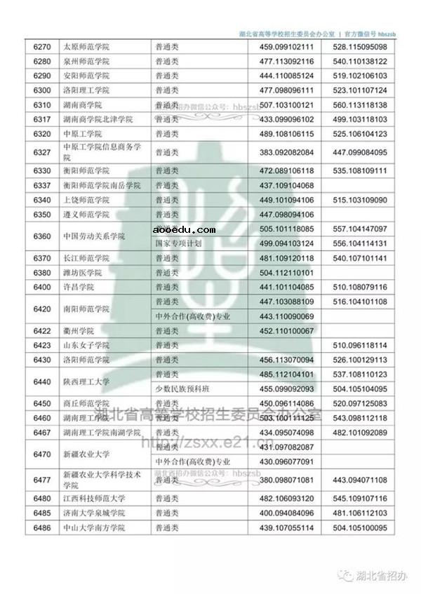 2018各高校在湖北本科二批录取（投档）分数线