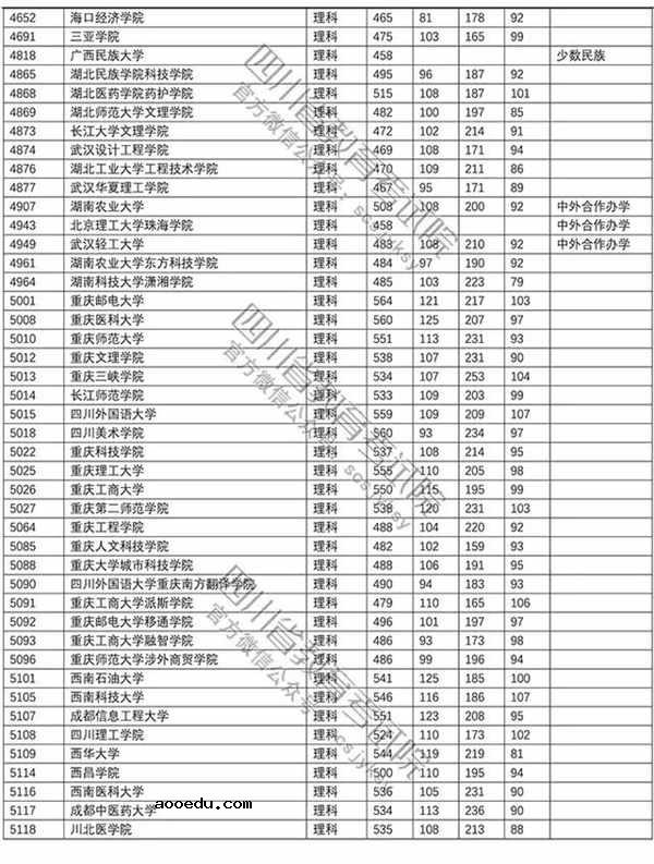 2018年各高校四川二本理科录取（投档）分数线