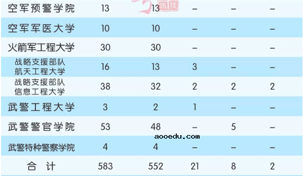 2018全国军校一共招多少人 各省军校招生计划汇总