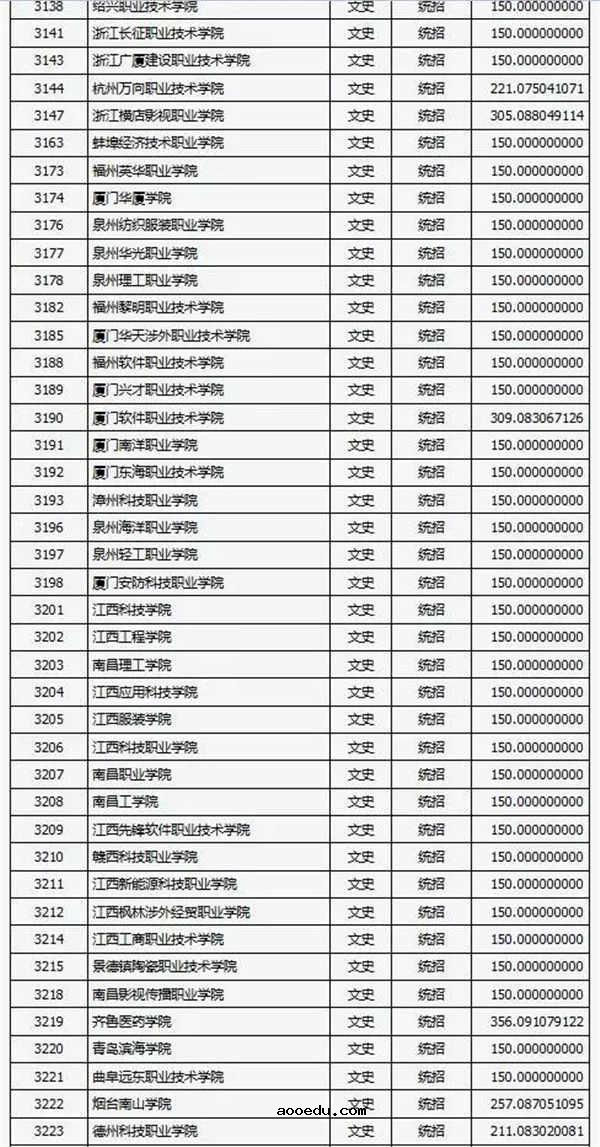 2018各高校在山西专科文科录取（投档）分数线