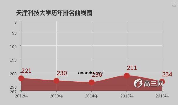 天津科技大学怎么样 好不好