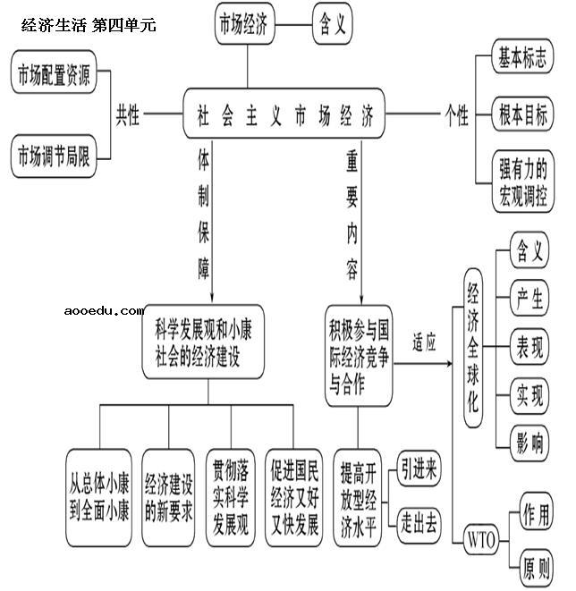 高中政治必修一知识框架图