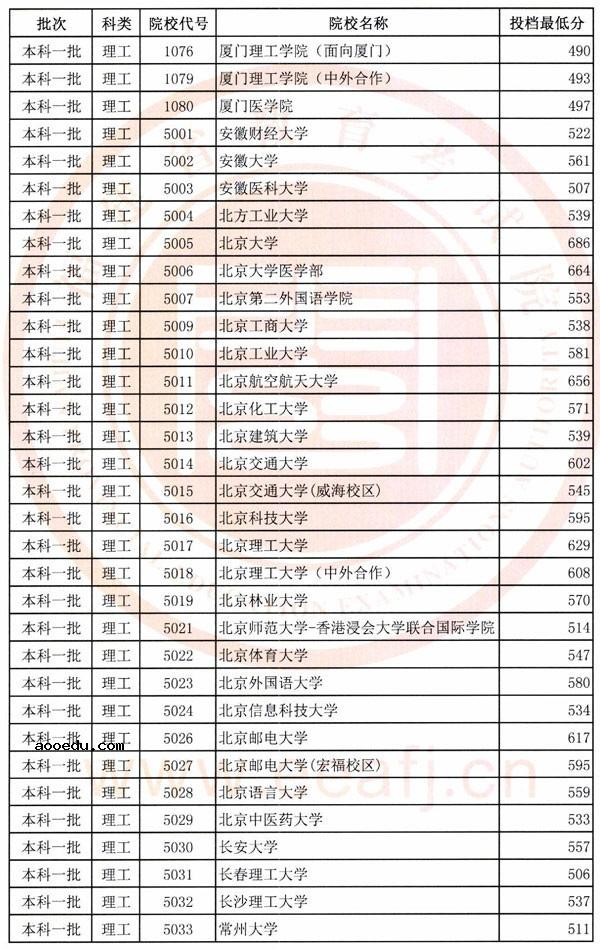 2018年各高校在福建投档分数线