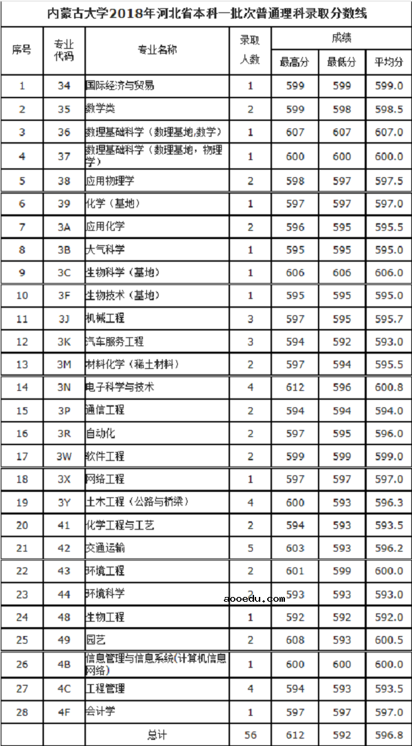 2018内蒙古大学在各省录取分数线【最新公布】