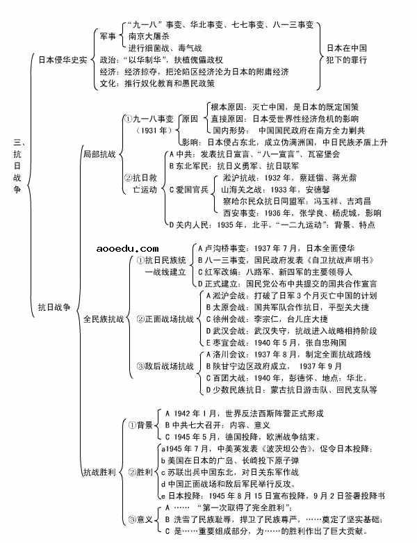 高中历史必修1各单元框架图